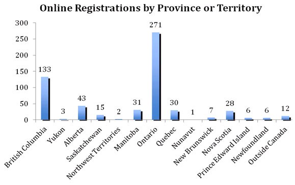 Online Registrations by Province or Territory