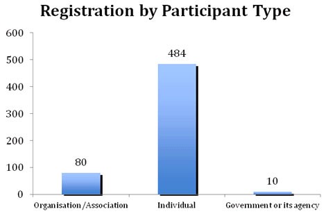Registration by Participant Type