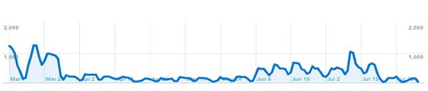Chart of unique site