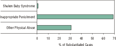 Forms of Substantiated Physical Abuse