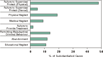 Forms of Substantiated Neglect
