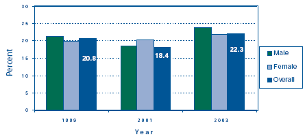 Figure 1: Proportion of street youth in E-SYS with a history of ever injecting drugs