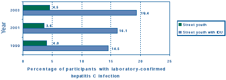 Figure 3: Rates of hepatitis C infection among street youth who reported IDU in E-SYS, 1999–2003