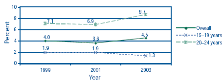 Figure 1: Prevalence of HCV infection among street youth in 1999, 2001, and 2003
