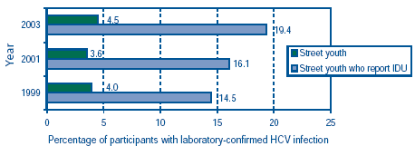 Figure 2: Prevalence of HCV among street youth who reported IDU in E-SYS, 1999–2003