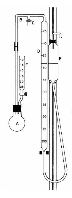Chittick apparatus.
