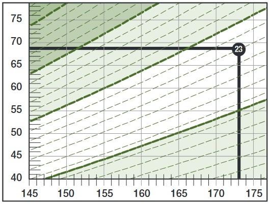 Example of an individual who weighs 69 kg and is 173 cm tall has a BMI of approximately 23