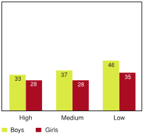 Figure 4.19 - Students reporting high levels of behavioural problems by peer support, by gender (%)