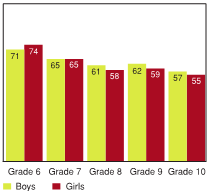 Figure 4.5 - Students who agree and strongly agree with the statement "I feel I belong at this school," by grade and gender (%)