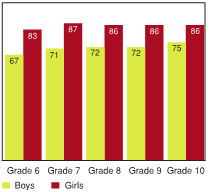Figure 5.2 - Students who find it easy or very easy to talk to same-sex friends about things that really bother them, by grade and gender (%)