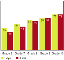 Figure 5.4 - Students who find it easy or very easy to talk to opposite-sex friends about things that really bother them, by grade and gender (%)