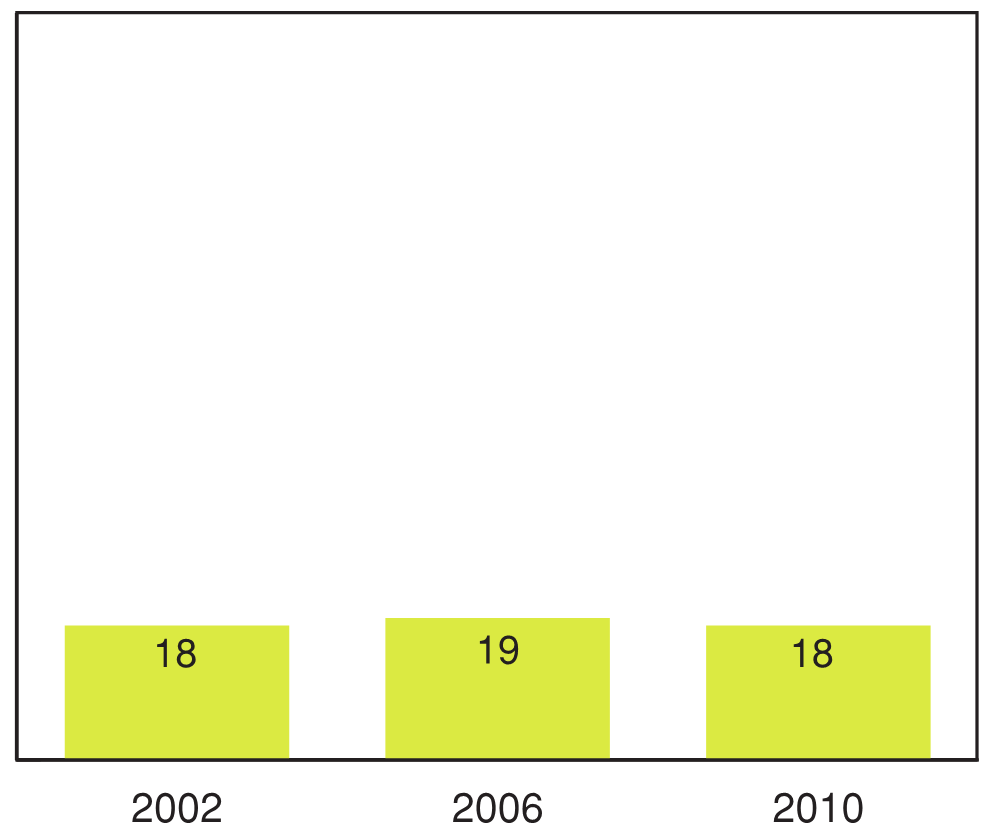 Figure 8.2 - Students who are physically active daily during a typical week for at least 60 minutes per day, in 2002, 2006 and 2010 (%)