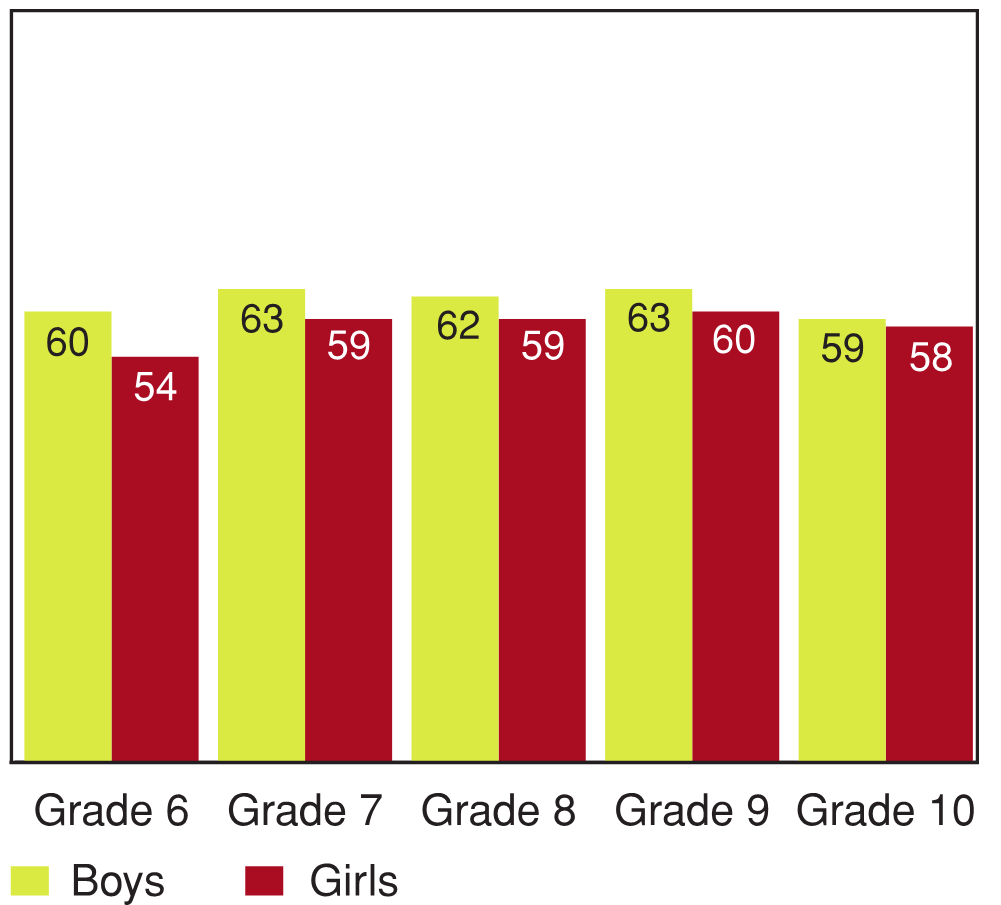 Figure 8.7 - Watching two or more hours of television per day, by grade and gender (%)