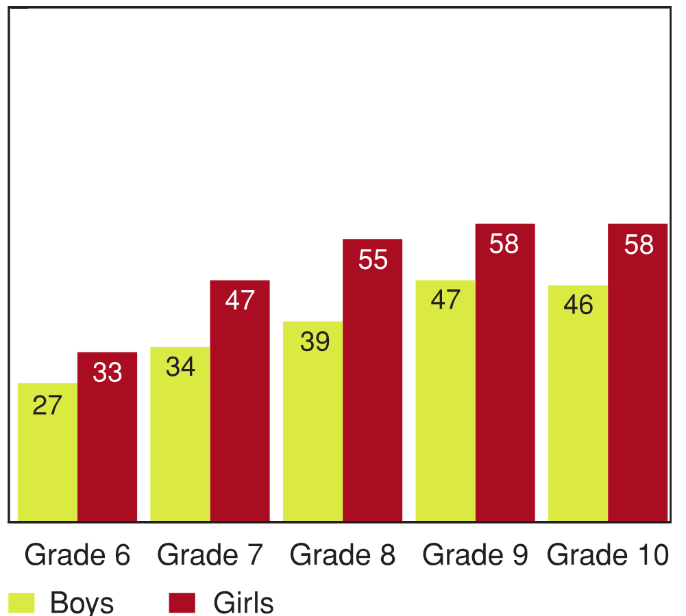 Figure 8.9 - Using the computer in free time for two hours or more per day, by grade and gender (%)