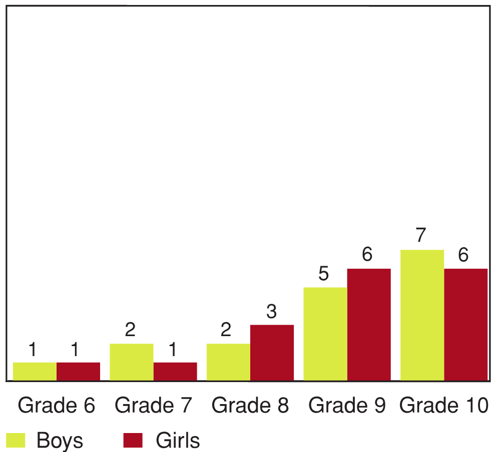 Figure 10.2 - Smoking daily, by grade and gender (%)