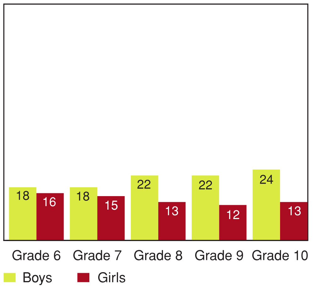 Figure 11.9 - Racial bullying in victimized students, by grade and gender (%)