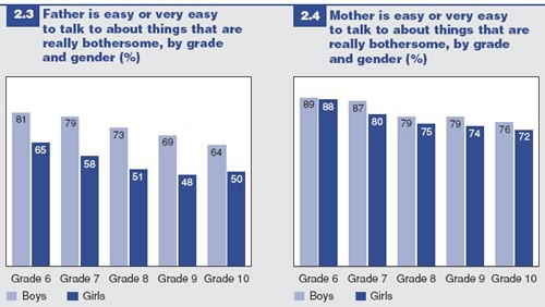 Figures 2.3-2.4: Students who find it easy to talk to their parents