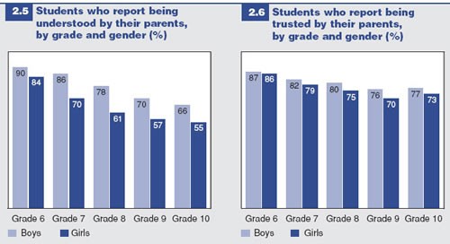 Figures 2.5-2.6: Students' perception of parental understanding and trust