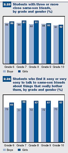 Figures 2.23 and 2.24: Students and same-sex friends