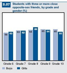 Figure 2.27: Students with opposite-sex friends