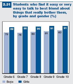 Figure 2.31: Students who find it easy to talk to a best friend