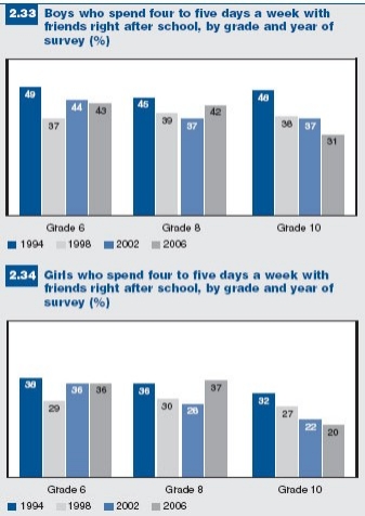 Figures 2.33 and 2.34: Percentage of boys and girls who spend time with friends right after school