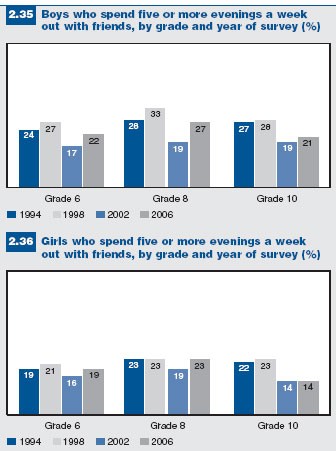 Figures 2.35 and 2.36: Boys and girls who spend five of more evenings each week with friends