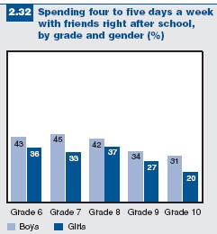 Figure 2.32: Students who spend time with friends after school