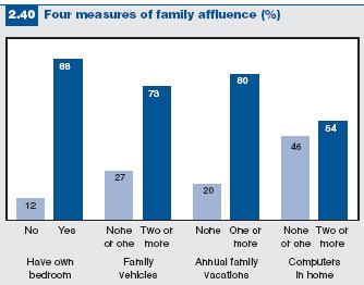 Figure 2.40: Four measures of family affluence