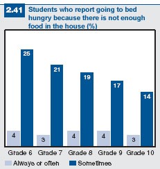 Figure 2.41: Students who report going to bed hungry because there is not enough food in the house