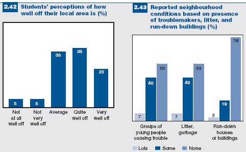 Figures 2.42 and 2.43: Students' perceptions of their local area and reported neighbourhood conditions