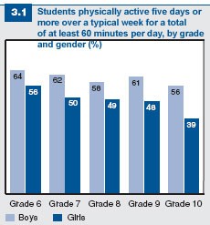 Figure 3.1: Students who are physically active five days or more a week