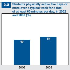 Figure 3.2: Students who are physically active five days or more a week in 2002 and 2006