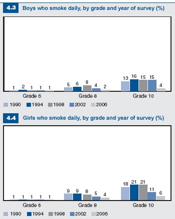 Figures 4.3 and 4.4: Boys and girls who smoke daily
