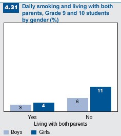 Figure 4.31: Daily smoking and living with both parents