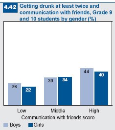 Figure 4.42: Getting drunk and communication with friends