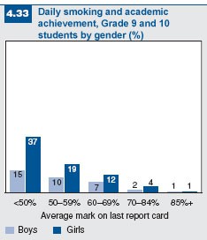 Figure 4.33: Daily smoking and academic achievement