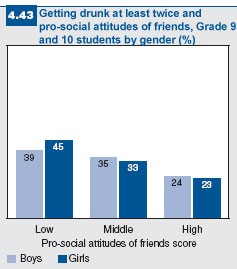 Figure 4.43: Getting drunk and pro-social attitudes of friends
