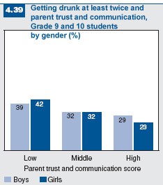 Figure 4.39: Getting drunk and parent trust and communication
