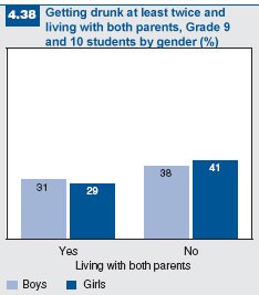 Figure 4.38: Getting drunk and living with both parents