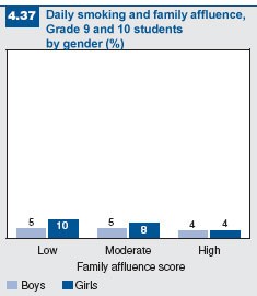 Figure 4.37: Daily smoking and family affluence