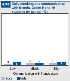 Figure 4.35: Daily smoking and communication with friends