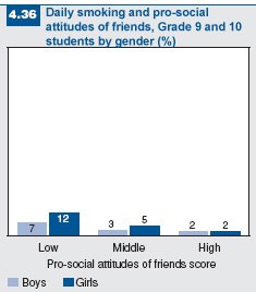 Figure 4.36: Daily smoking and pro-social attitudes of friends