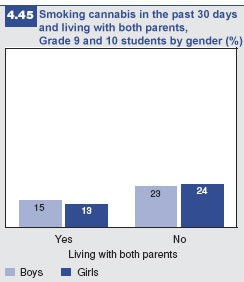 Figure 4.45: Smoking cannabis and living with both parents