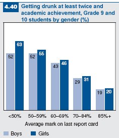 Figure 4.40: Getting drunk and academic achievement