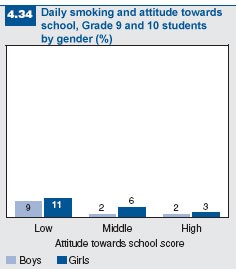 Figure 4.34: Daily smoking and attitude towards school