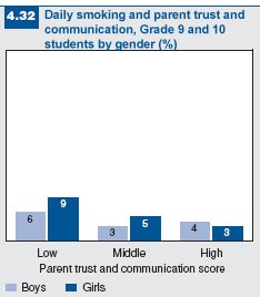 Figure 4.32: Daily smoking and parent trust and communication
