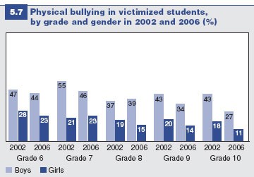 Figure 5.7: Physical bullying in victimized students