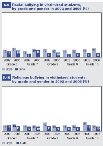 Figures 5.9 and 5.10: Racial and religious bullying in victimized students