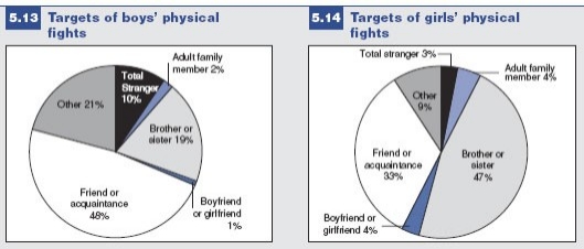 Figures 5.13 and 5.14: The targets of boys' and girls' physical fights